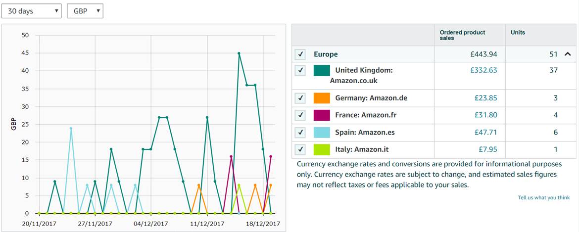 Amazon product listing optimisation